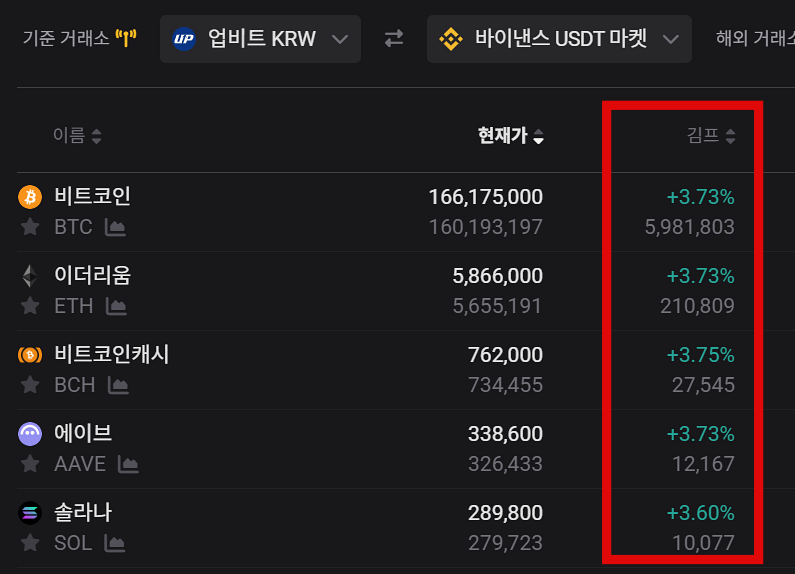 김치프리미엄(김프) 뜻, 의미